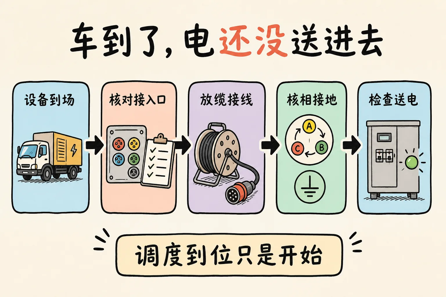 移动电源设备从到场到送电的五步流程