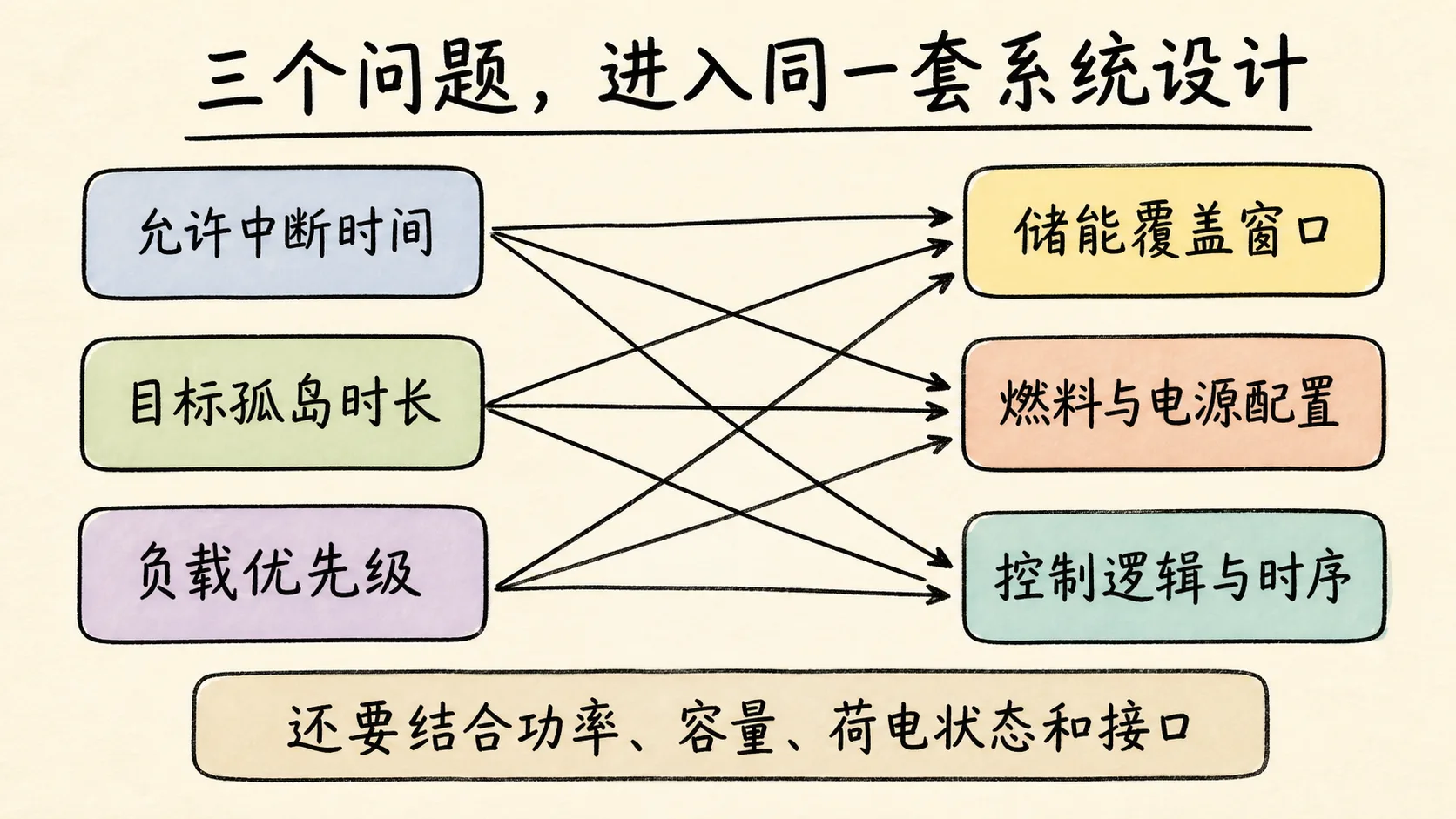 允许中断时间、目标孤岛时长和负载优先级进入系统设计的流程图