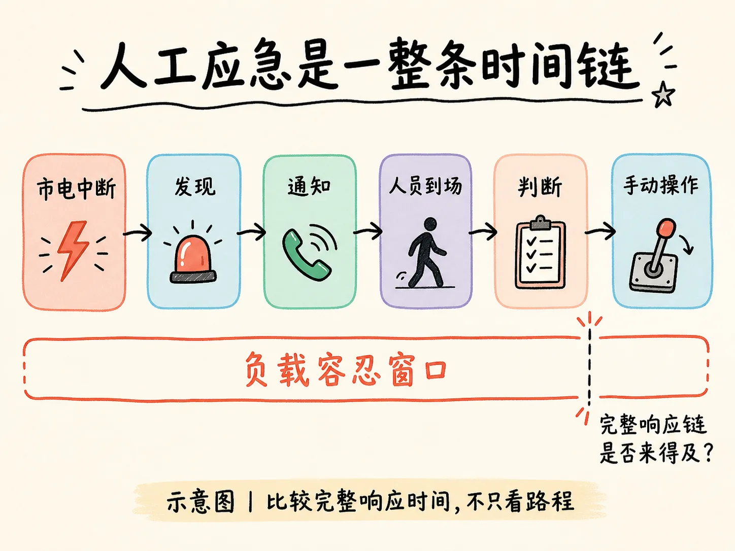 人工应急响应时间链示意图