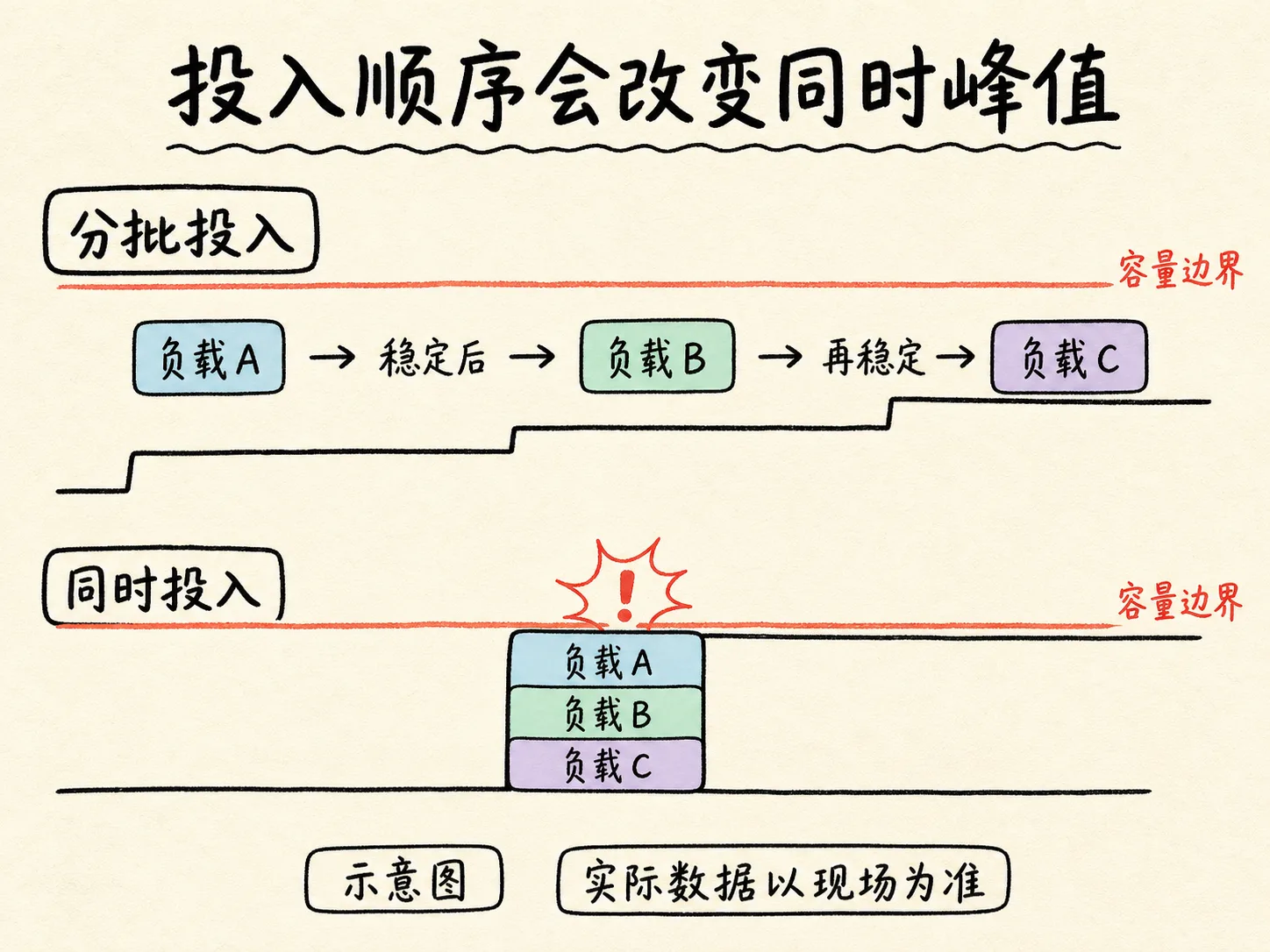 分批投入与同时投入的负载峰值示意图