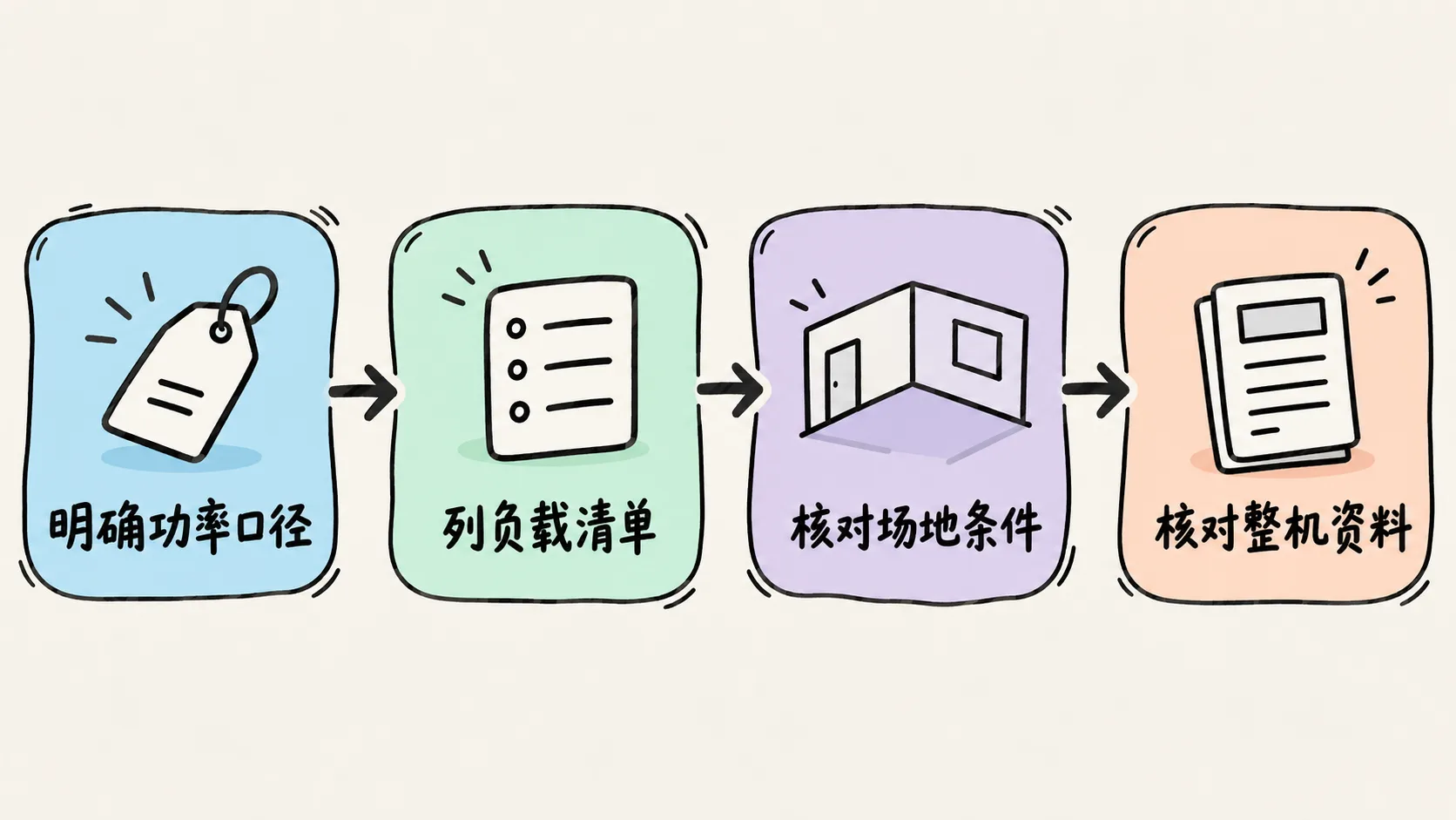 AI生成示意图：50 kW机组选型核对顺序