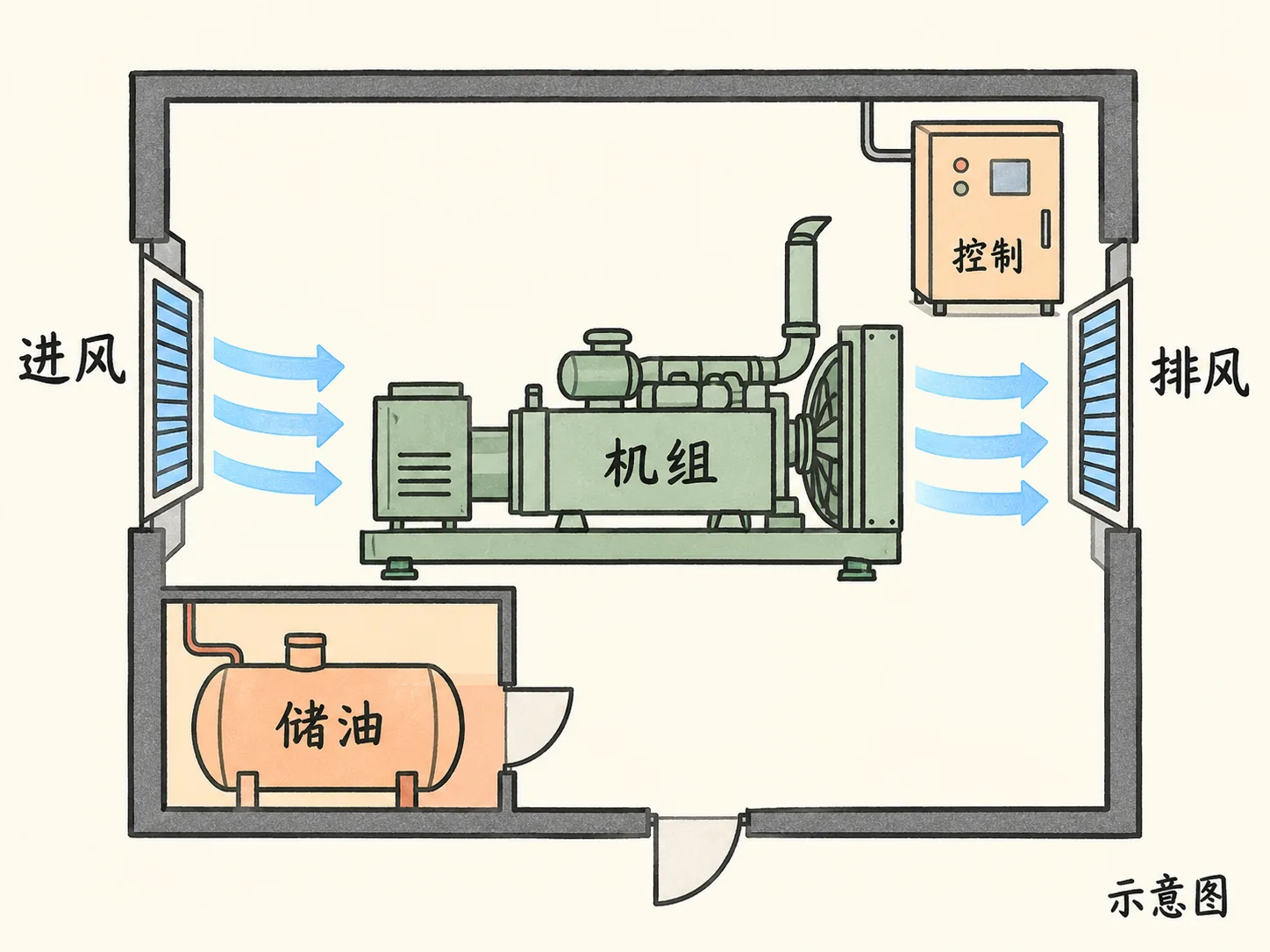 柴油发电机房进风、排风、机组、储油和控制区域示意图