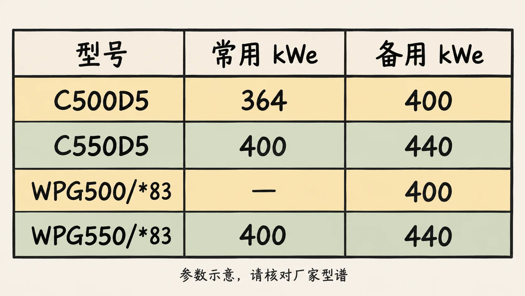 康明斯和潍柴四款机组常用与备用功率对照示意表