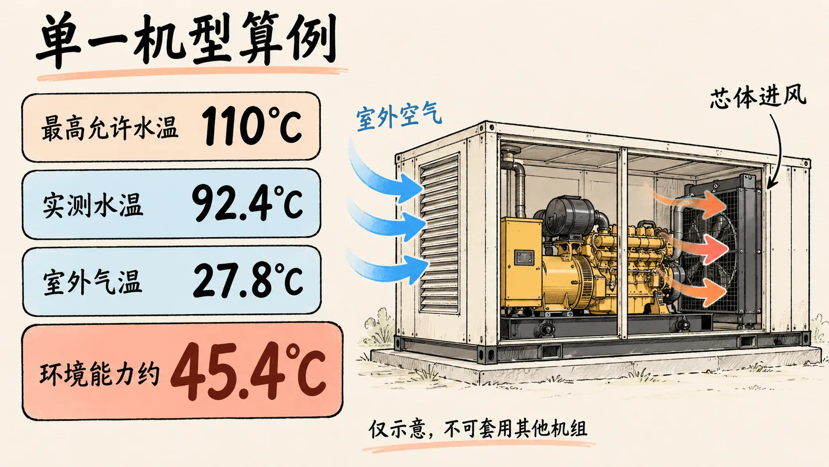 Cat 白皮书单一测试机组环境能力估算示意，不能套用其他机组
