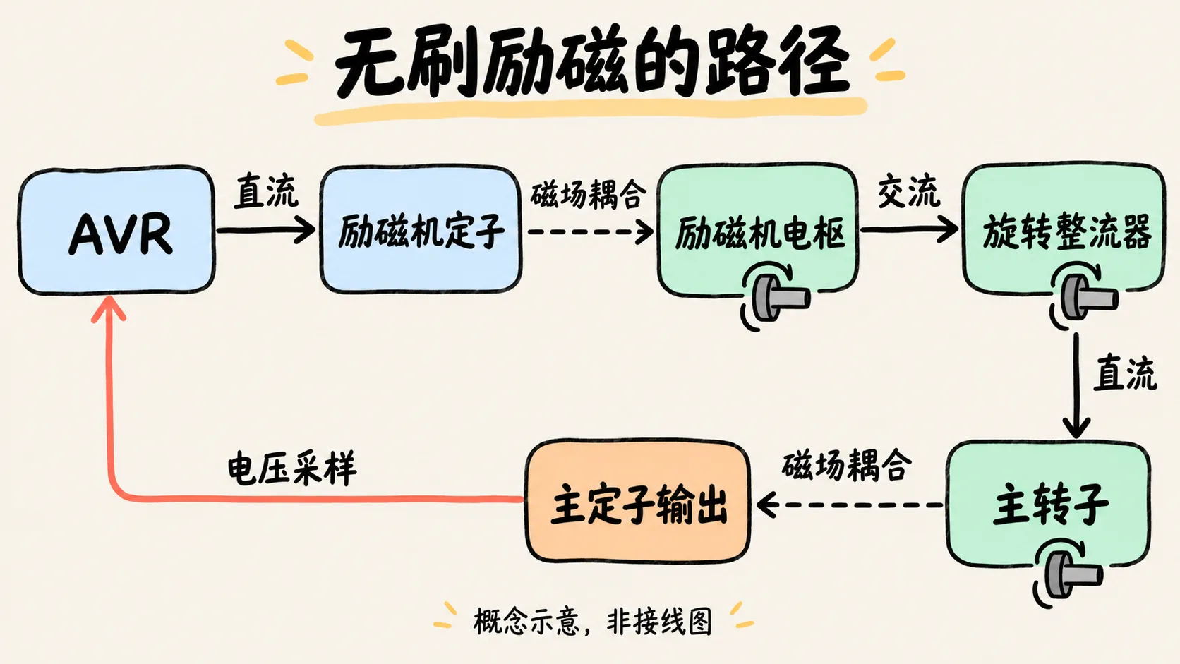 无刷励磁系统电流路径与电压采样反馈的概念图，非接线图
