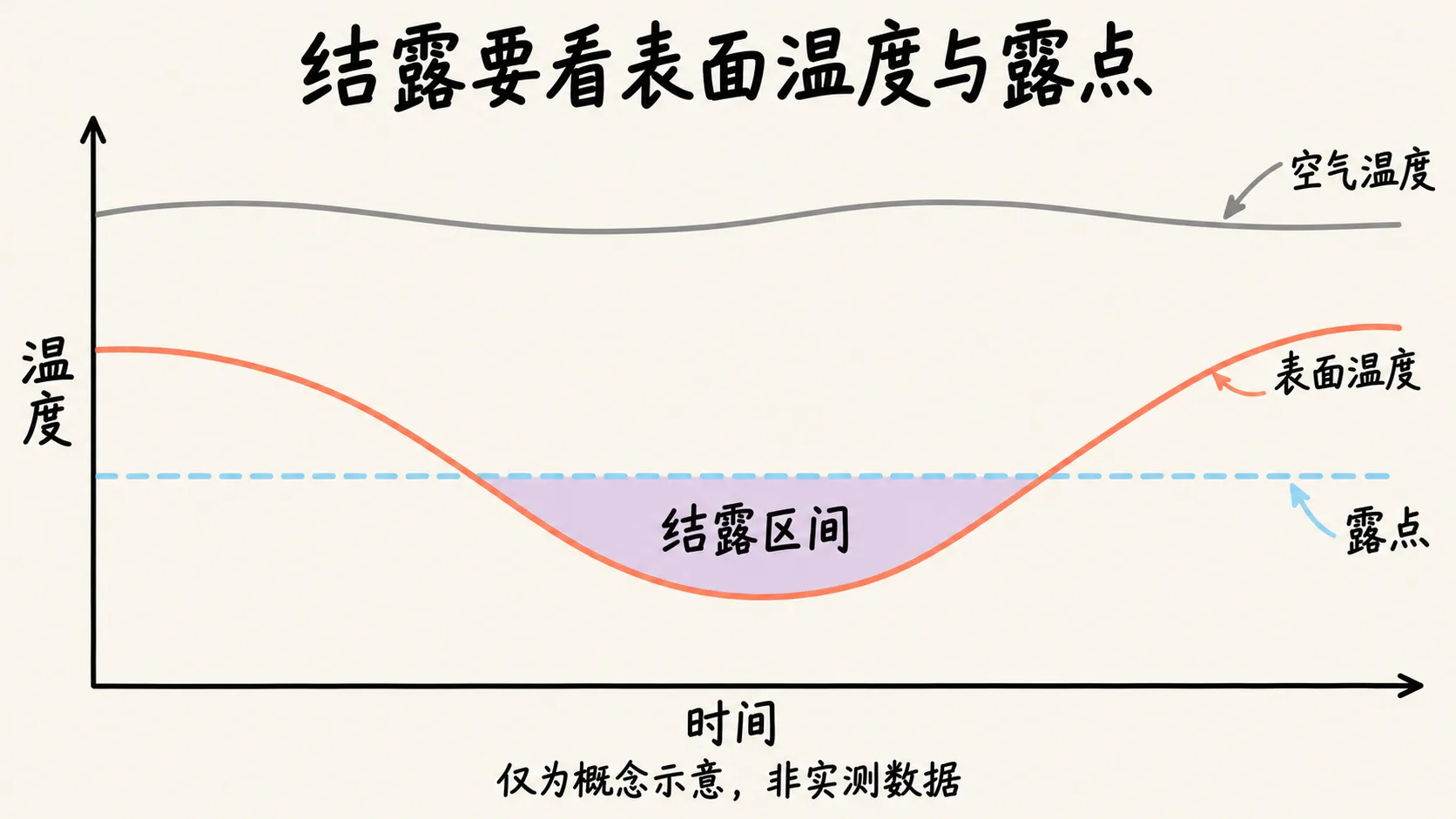 表面温度低于露点时可能结露的概念曲线，非实测数据